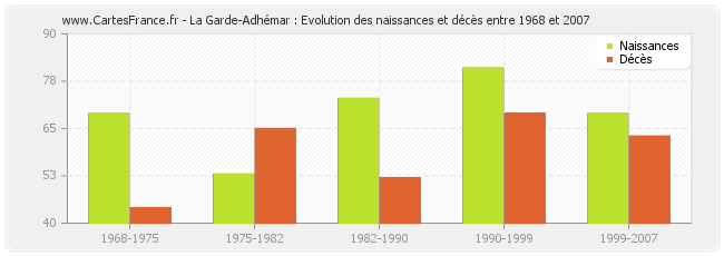 La Garde-Adhémar : Evolution des naissances et décès entre 1968 et 2007